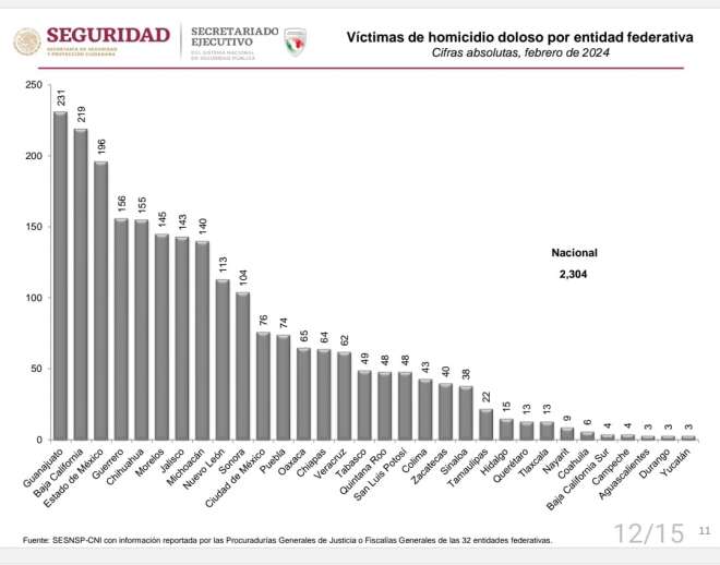 Registra Zacatecas baja en incidencia delictiva; aparece entre los 10 estados ms seguros del pas